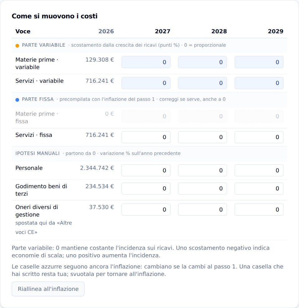 La crescita dei costi